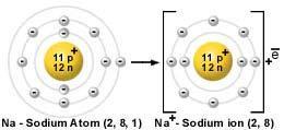 Gaining or Losing an electron is called ionization An ion is