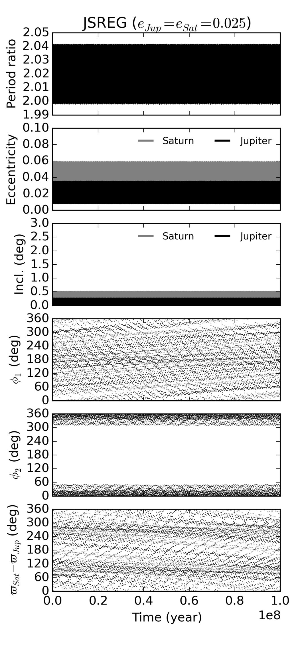 4 Izidoro et al. FIG. 2. Dynamical evolution of regular Jupiter and Saturn in the JSREG and JSCHA simulations.