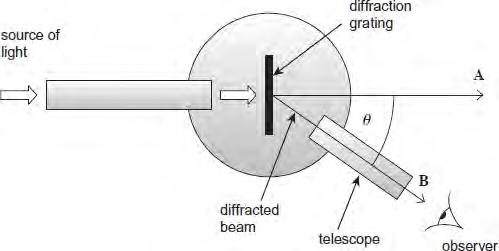 (b) (i) When the spectrometer telescope is rotated from an initial angle of zero degrees, a spectrum is not observed until the angle of diffraction θ is about 50. State the order of this spectrum.