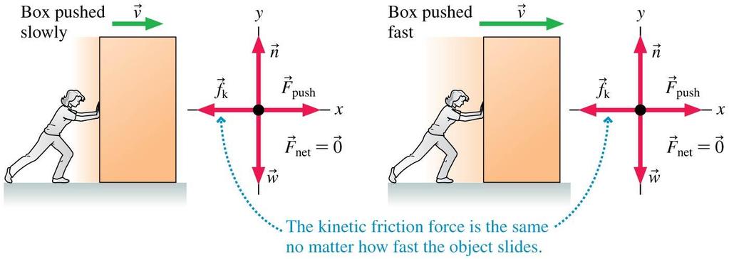 Kinetic Friction Kinetic friction, unlike static friction, has a nearly constant