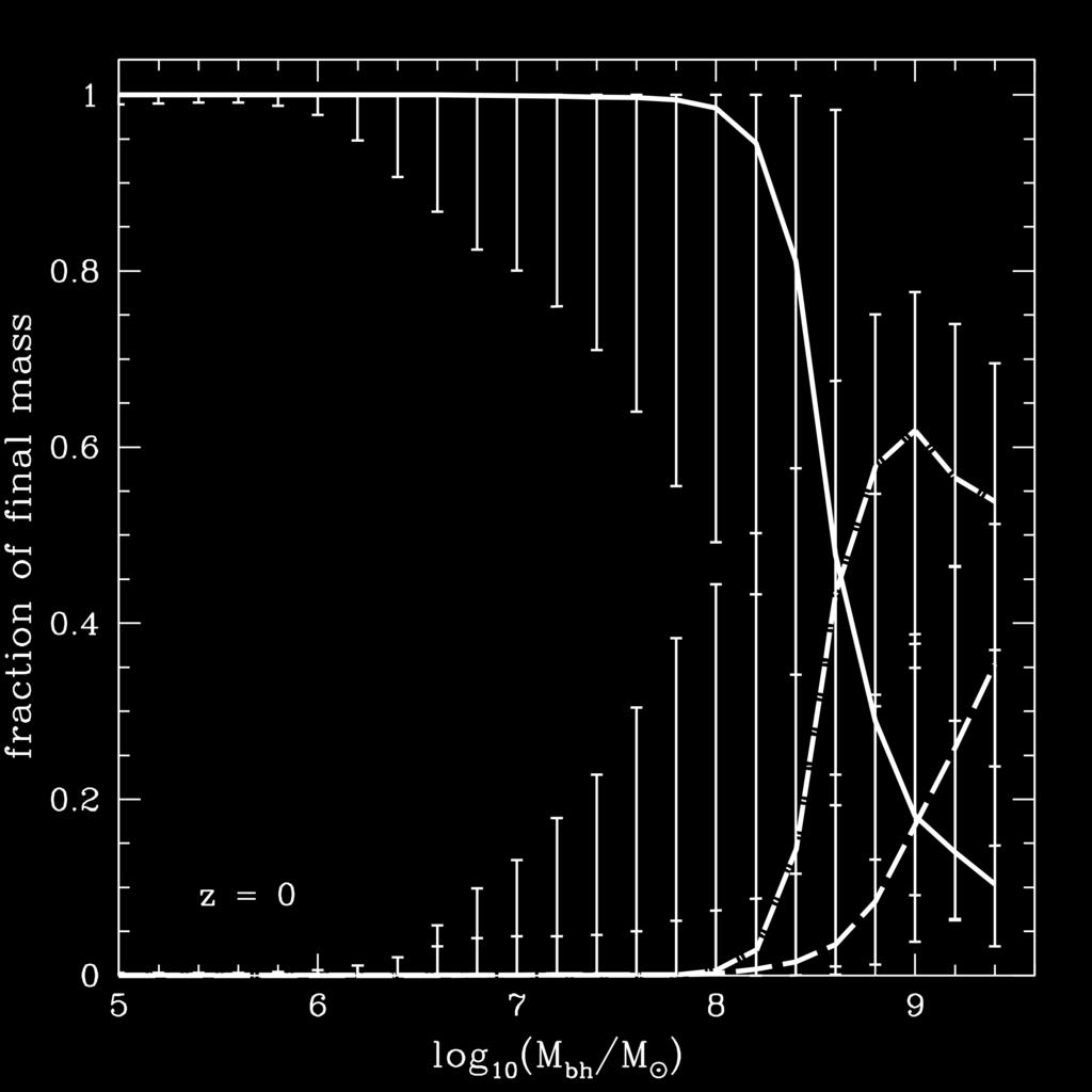 The channels of SMBH growth in ΛCDM Channels of SMBH growth: Quasar mode (cold gas accretion) Radio mode