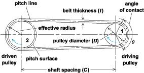 Types of Flat Belt Drives 1.