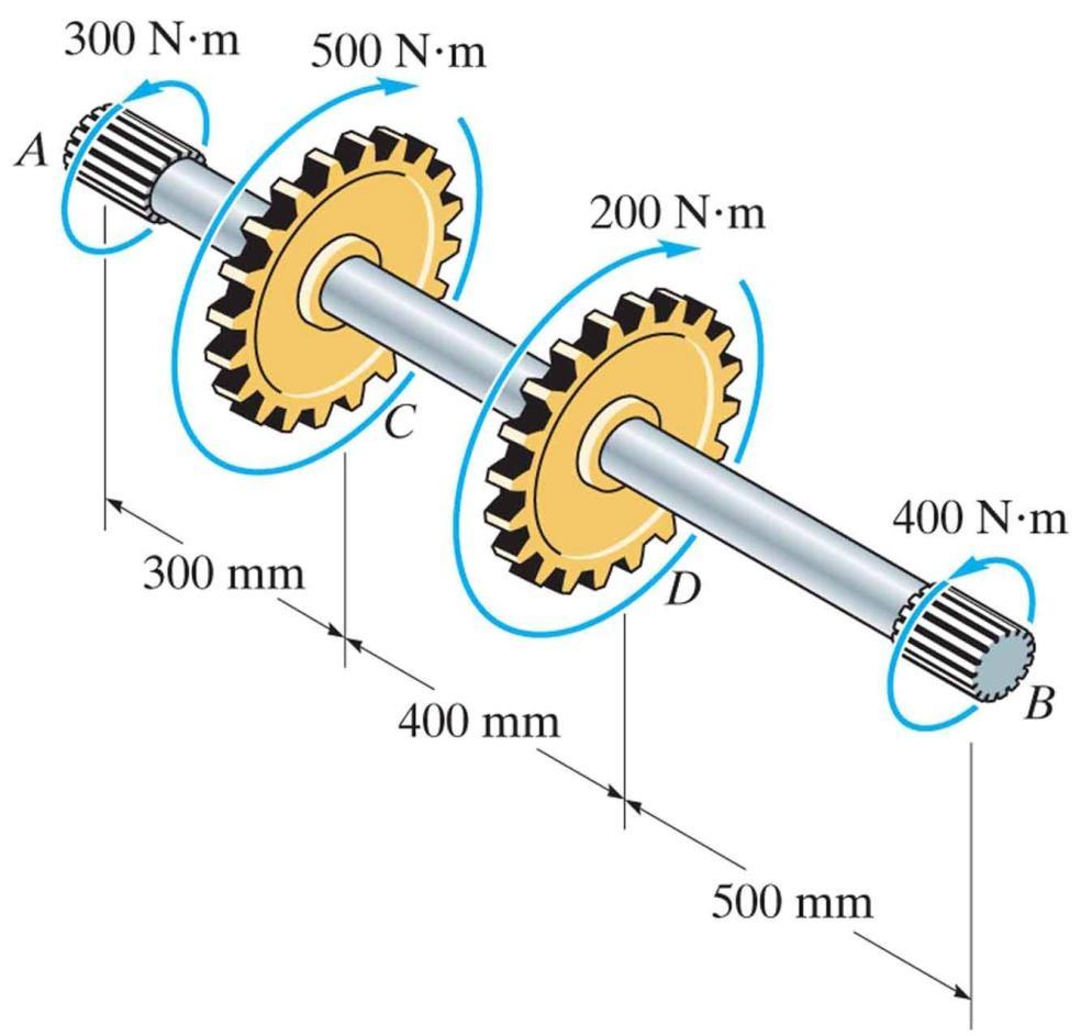 Torsion: example F The splined ends and gears attached to the A-36vsteel shaft are subjected to the