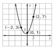 x 4 5 7 graph and find vertex to be, 4