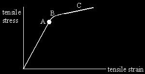 PhysicsAndMathsTutor.com 10 Q7. (a) When a tensile stress is applied to a wire, a tensile strain is produced in the wire. State the meaning of tensile stress,...... tensile strain....... (2) (b) A long thin line metallic wire is suspended from a fixed support and hangs vertically.