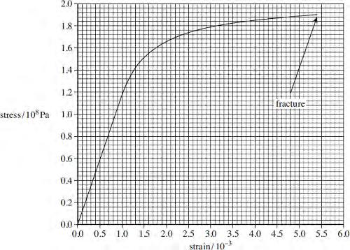 PhysicsAndMathsTutor.com 11 Q8. The figure below shows a stress-strain graph for a copper wire. (a) Define tensile strain....... (1) (b) State the breaking stress of this copper wire.