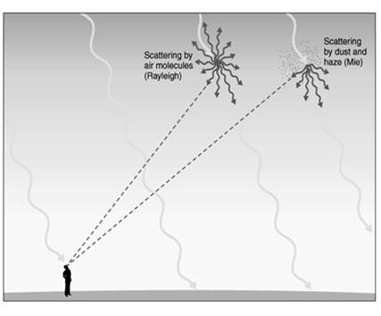 Mie Scattering (Aerosols) Larger scattering agents, such as suspended aerosols, scatter energy only in a forward manner. Larger particles interact with wavelengths across the visible spectrum.