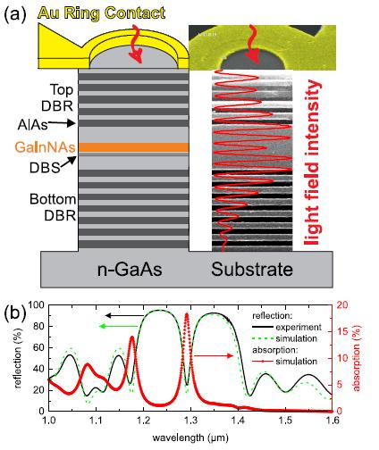 Cavity enhanced light detection by resonant tunneling at telecommunication wavelengths Sample Design: Cavity consists of 5/7 GaAs/AlAs DBR mirror pairs, with width of 2. DBR-Properties: Resonance = 1.