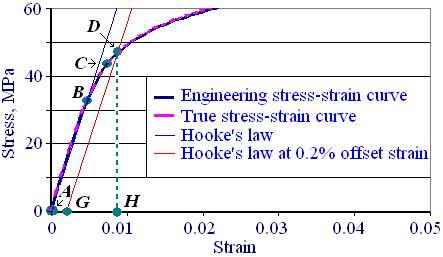 Tensile stress-strain curve (contd ) A Starting point C Elastic