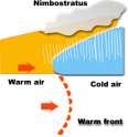 Warm air comes and replaces the cold air It has a gentle slope that is forced