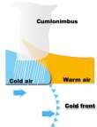 than warm fronts The steep slope forces warm air up quickly, usually causing