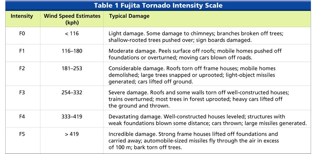 Formation of a Mesocyclone Tornado Intensity Because tornado winds cannot be measured directly, a rating on the Fujita scale is determined by