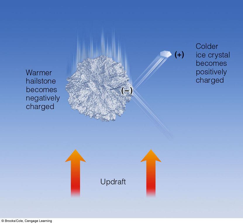 When the tiny colder ice crystals come in contact with the much larger and warmer hailstone (or graupel), the ice crystal becomes positively charged and the hailstone negatively