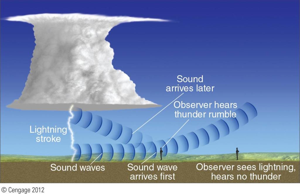 Thunder travels outward from the lightning stroke in the form of waves.