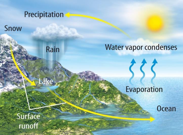 Lesson 1: Describing Weather Weather is the atmospheric conditions, along with short-term changes, of a certain place at a certain time.
