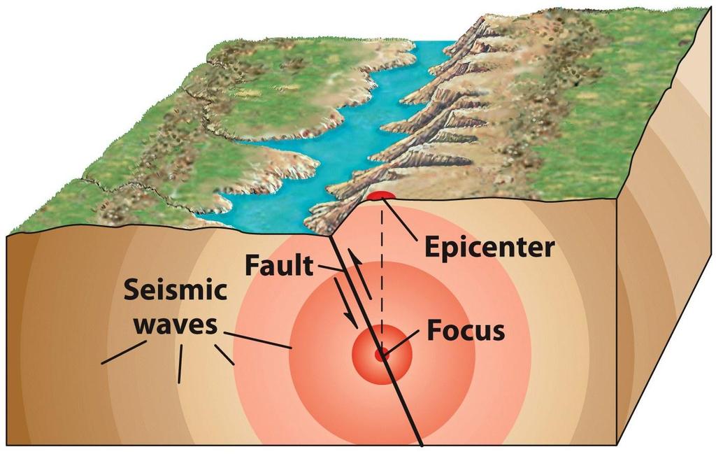 Earthquakes Caused by the release of accumulated energy as rocks in the lithosphere suddenly