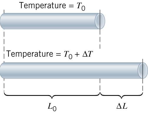 12.4 Linear Thermal Expansion LINEAR THERMAL EXPANSION OF A SOLID The length of an object changes when its temperature changes: L = α Lo T coefficient