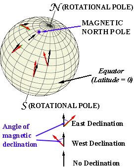 Earth s magnetic north pole is about 12 o away from Earth s axis of rotation (spin axis), on which true north or geographic north is located.