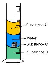 35 g mls = 907 mls 1.35 solid Assume you had 25 ml samples of the two liquids in the table above and a 25 ml sample of water.