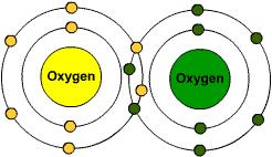 Double Covalent Bonds An atom of oxygen can form a double covalent bond with another atom of oxygen Oxygen has 8 protons and 8