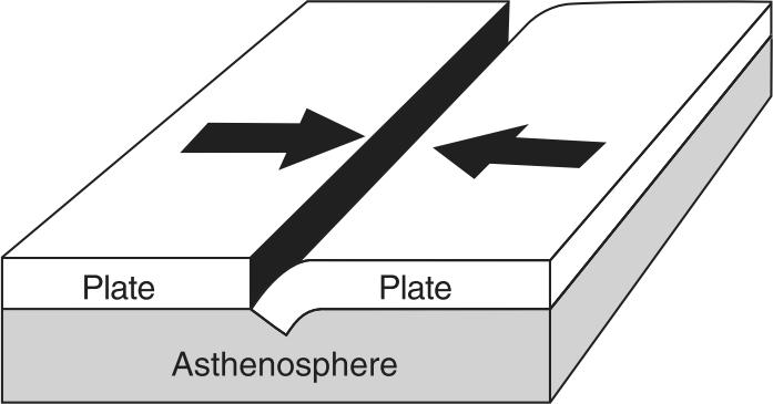 Point X is located in which Earth layer? rigid mantle stiffer mantle asthenosphere outer core 6.