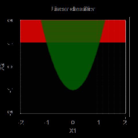 x 2 2, 1) class green: w T x > 2x 2 + 0.
