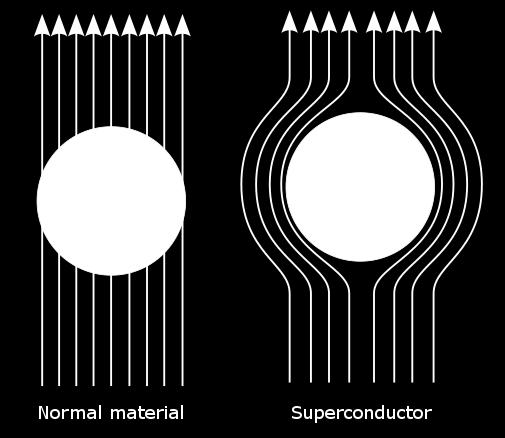 These currents produce a magnetic field inside the superconductor that cancels out the external field.