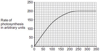 Figure 3 Light intensity in arbitrary units Describe the effect of increasing light intensity on the rate of photosynthesis. You should include numbers from Figure 3 in your description.
