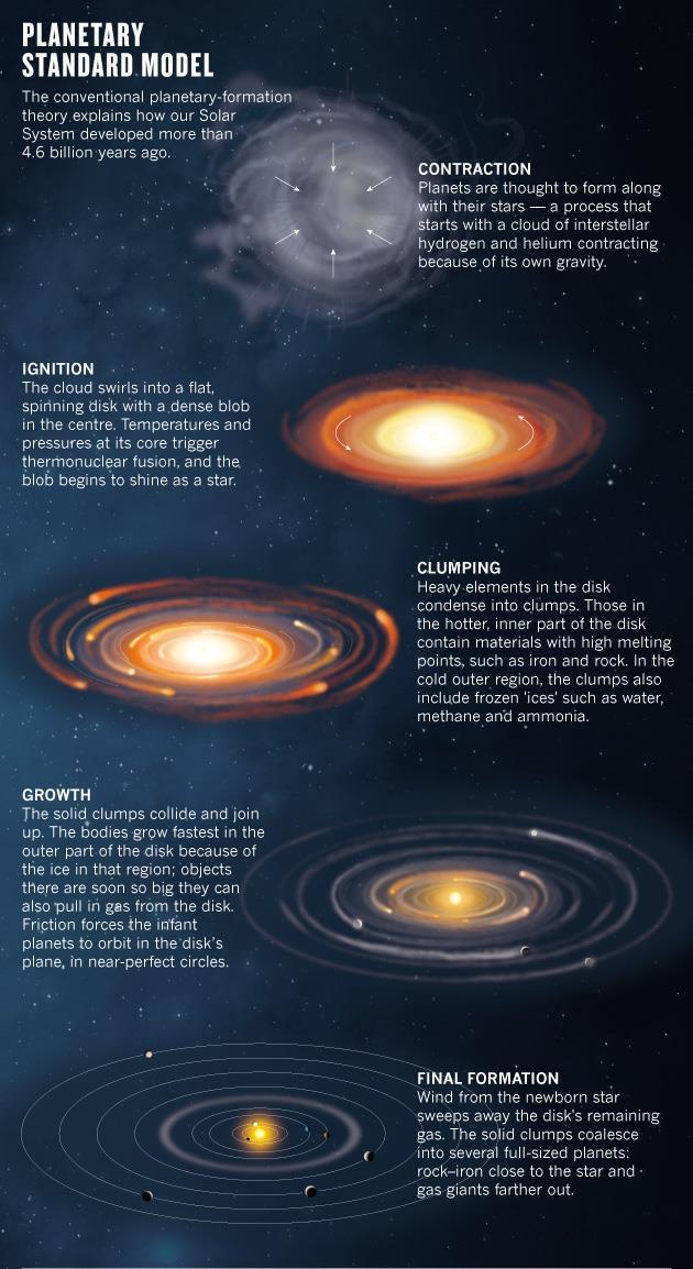 Nebular theory needs to be revised Traditional nebular theory of planetary system formation does