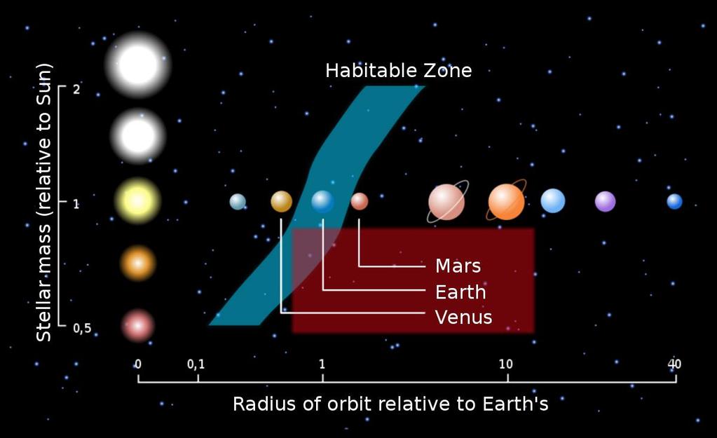 Earth analogs The holy grail of extrasolar planet studies Probably have characteristics similar to