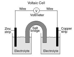 9. 8-38 Base your answer on the diagram of a voltaic cell and on your knowledge of chemistry. Explain the function of the salt bridge.