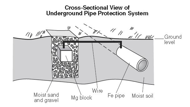 19. Base your answers to the following questions on the information below. Underground iron pipes in contact with moist soil are likely to corrode.