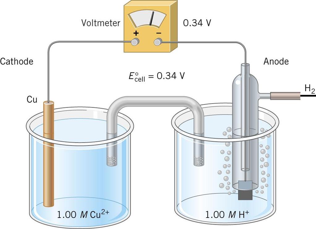Using a hydrogen half-cell, other reduction potentials can be measured A galvanic cell comprised of copper and