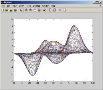 Jednom komandom je moguće istovremeno iscrtati više krivulja Koristeći ovaj način, svaki graf je druge boje Jednom