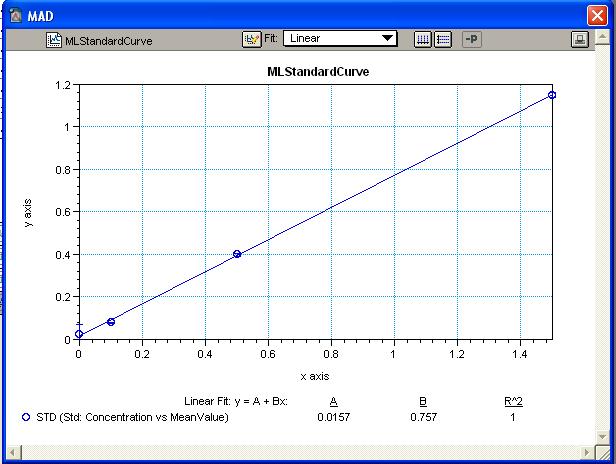 A B Malic acid in each sample was calculated by the software using the standard curve for interpolation (Figure 11).