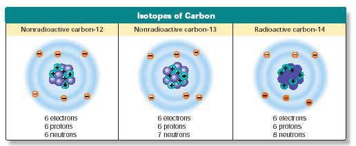 The Neutrons Neutral Charge (no charge) The number can vary slightly among atoms of