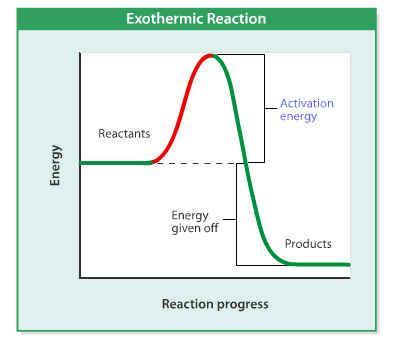 Most chemical reactions require energy to begin The amount of