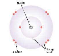 Atoms The simplest particle of an element that retains all the properties of that