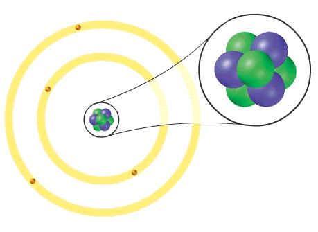 The Nucleus Nucleus (central core) consists of positive charged protons