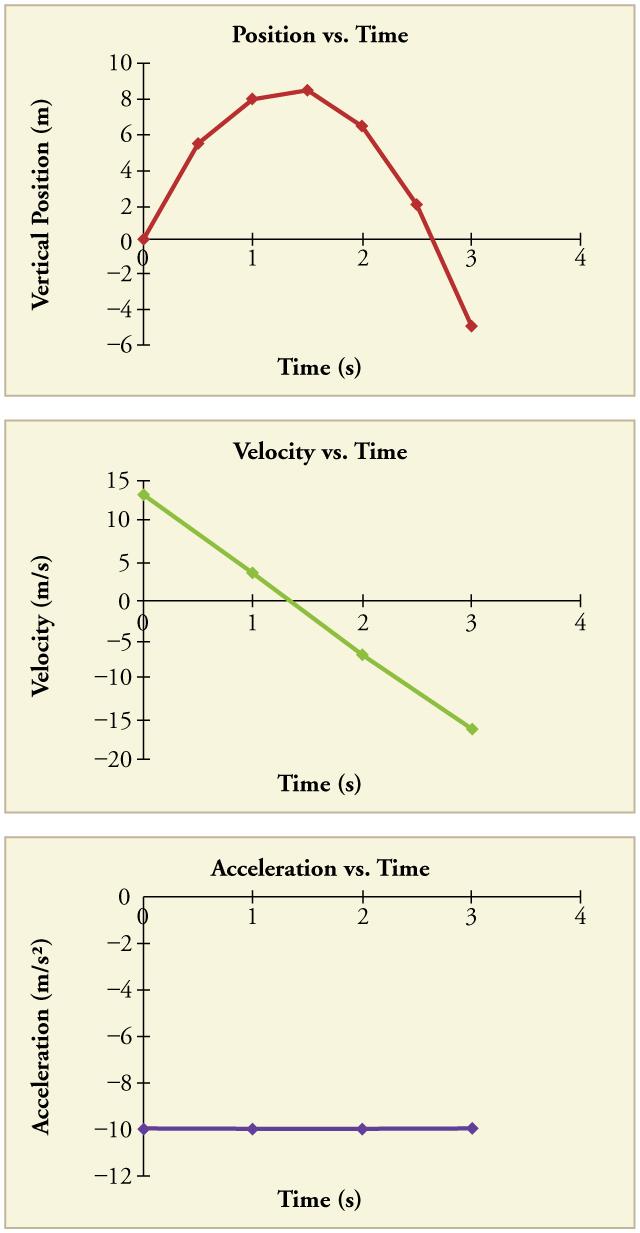 Falling Objects CHAPTER 2 KINEMATICS 65 Figure 2.40 Vertical position, vertical velocity, and vertical acceleration vs. time for a rock thrown vertically up at the edge of a cliff.