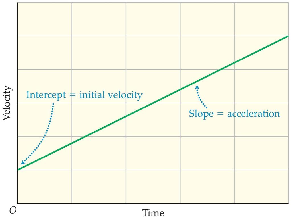 Motion with Constant Acceleration The graph of the velocity equation v f = v i + at is a straight line.