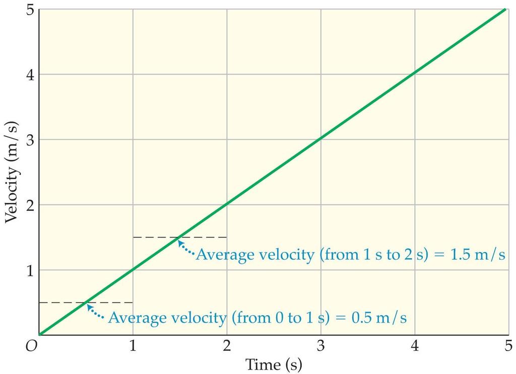 Motion with Constant Acceleration When the acceleration is constant, the average velocity is equal to the sum of the initial and final