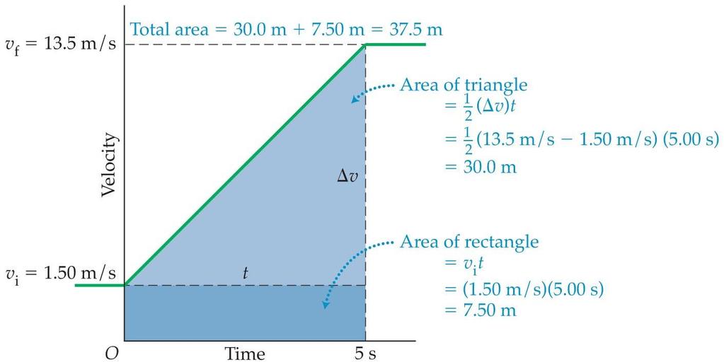 Motion with Constant Acceleration The area beneath the velocity-time curve for