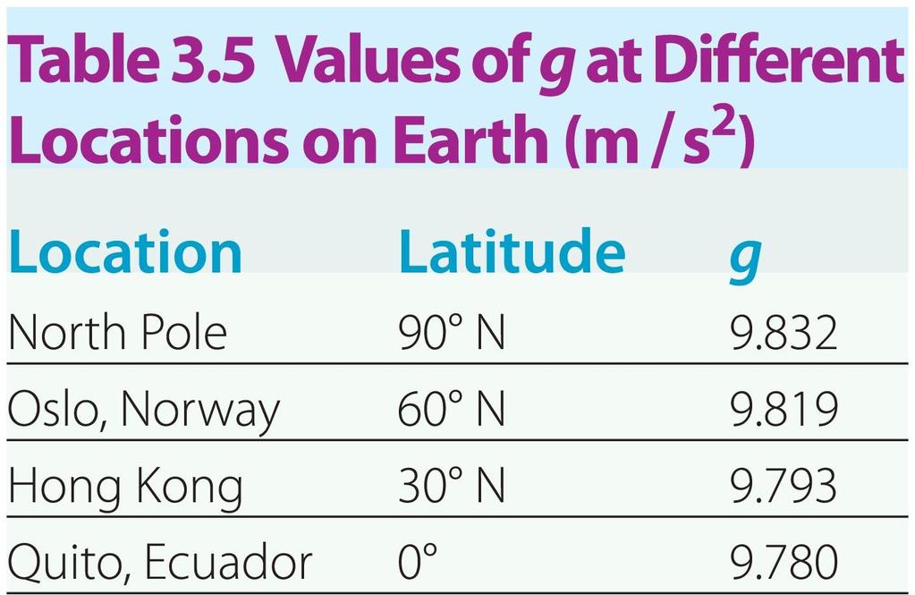 Free Fall The acceleration produced by gravity at the Earth's surface is denoted with the symbol g.