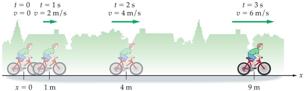Acceleration Example: A cyclist accelerates by increasing his speed 2 m/s every
