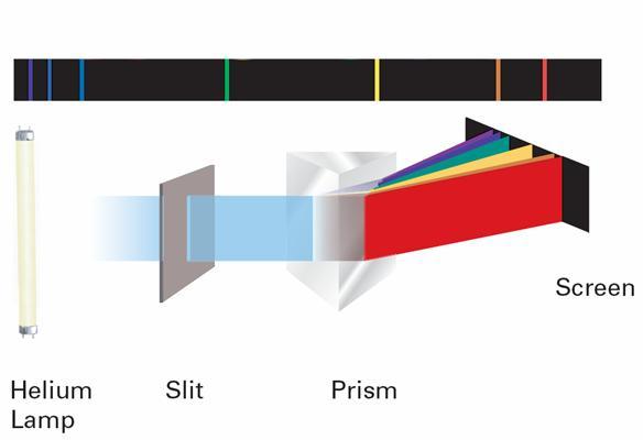 Unlike white light, light from elements produces only a few colored lines instead of a full