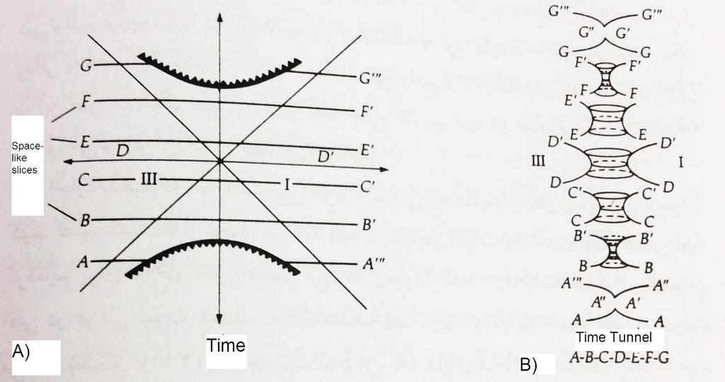 Picture 4: space-time evolutions near black hole. A) Space-time hypothetical slices from various periods of time. B) Geometry specified for each space-time slice.