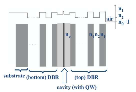 Microcavity photons DBR cavity: small mode volume & large quality