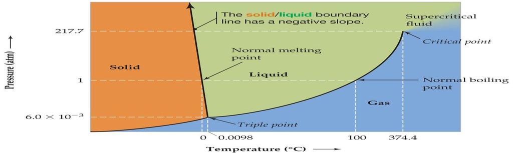 11.9 Phase diagram - summarizes the effect of temperature and pressure on a substance in a closed container.