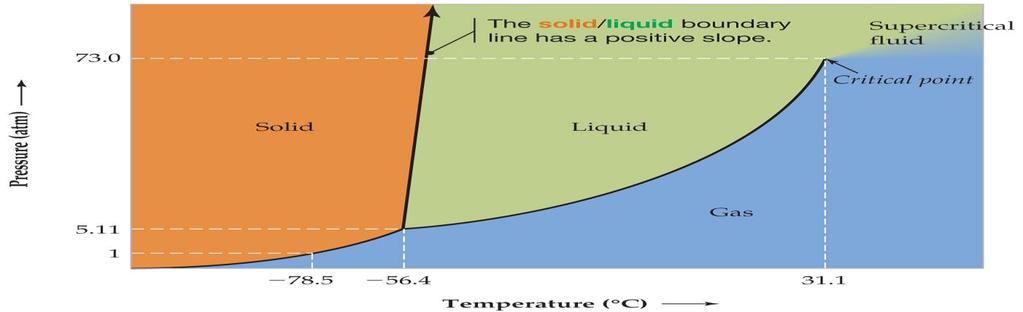 The diagram is divided into three areas, which represent the solid, liquid, and gaseous states of the substance Normal Boiling Point: The temperature at which boiling occurs when there is exactly 1